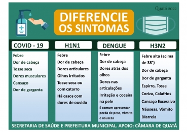 Foto 2: Diferencie os sintomas entre: COVID - 19; H1N1; DENGUE E H3N2